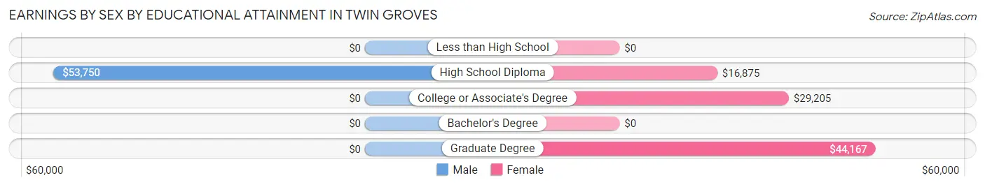 Earnings by Sex by Educational Attainment in Twin Groves