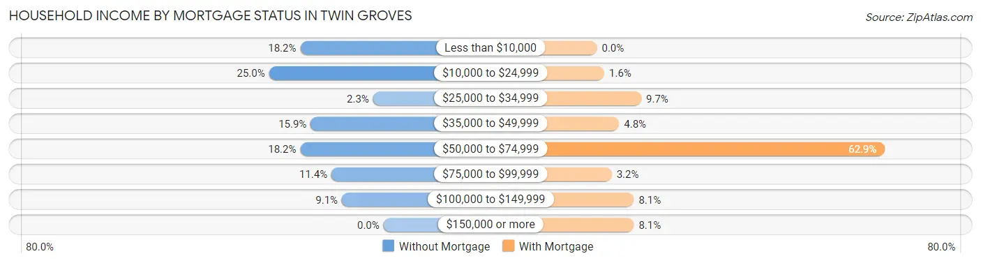Household Income by Mortgage Status in Twin Groves
