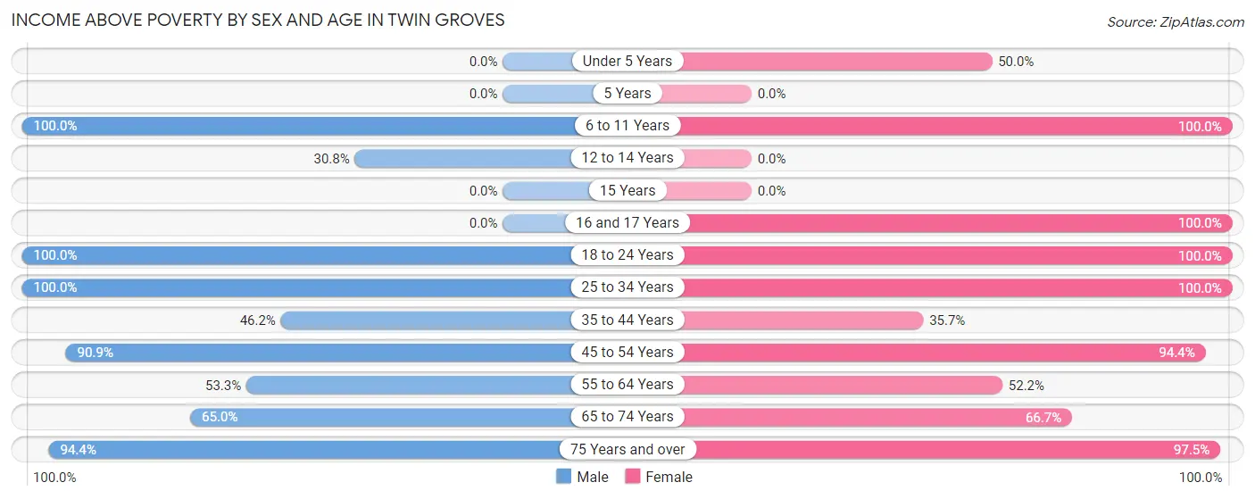 Income Above Poverty by Sex and Age in Twin Groves