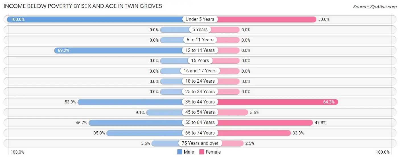 Income Below Poverty by Sex and Age in Twin Groves