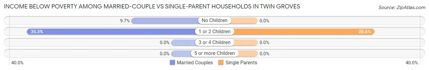 Income Below Poverty Among Married-Couple vs Single-Parent Households in Twin Groves
