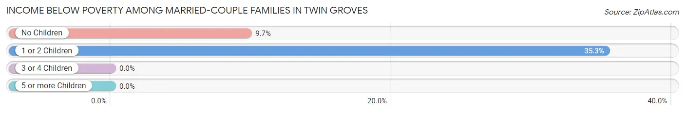 Income Below Poverty Among Married-Couple Families in Twin Groves