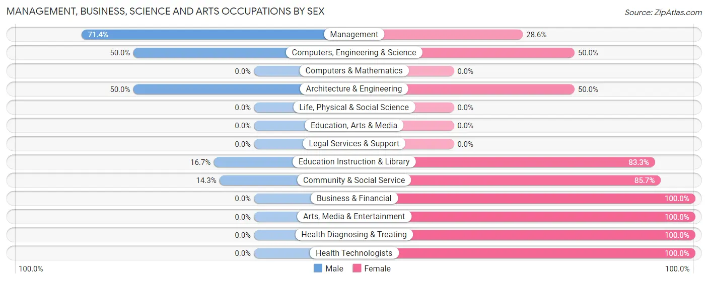 Management, Business, Science and Arts Occupations by Sex in Twin Groves