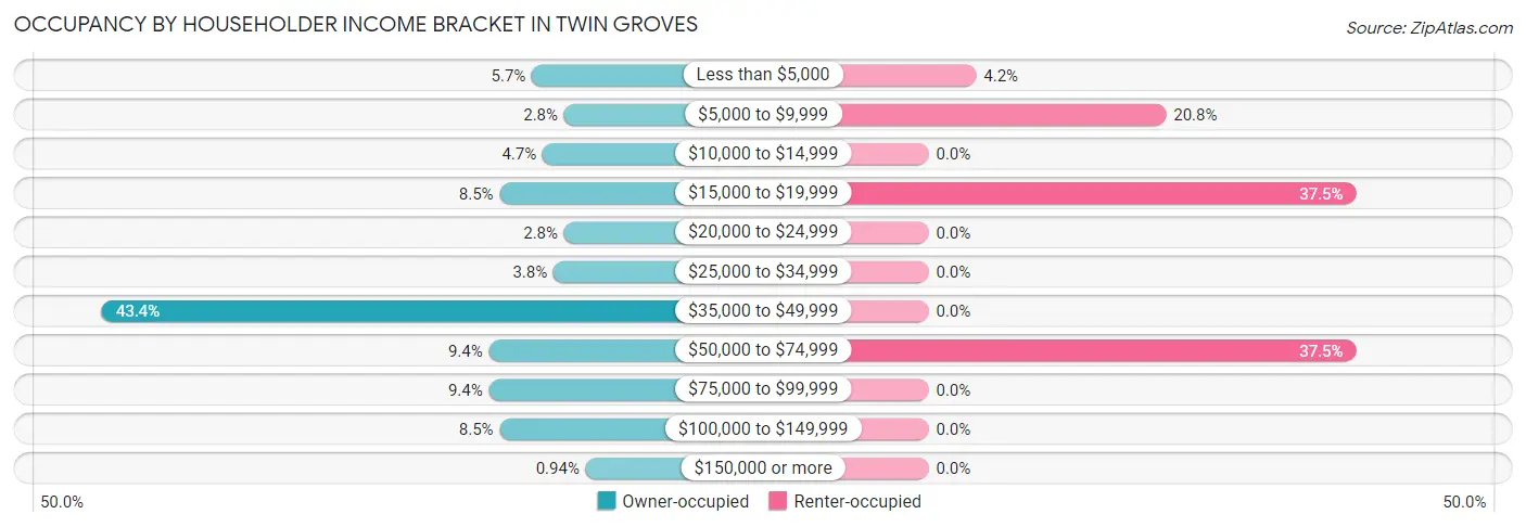 Occupancy by Householder Income Bracket in Twin Groves