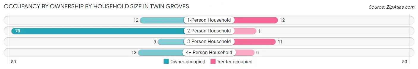 Occupancy by Ownership by Household Size in Twin Groves