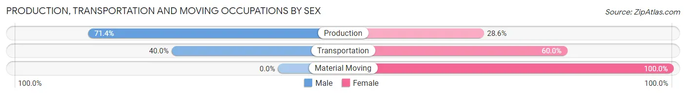 Production, Transportation and Moving Occupations by Sex in Twin Groves