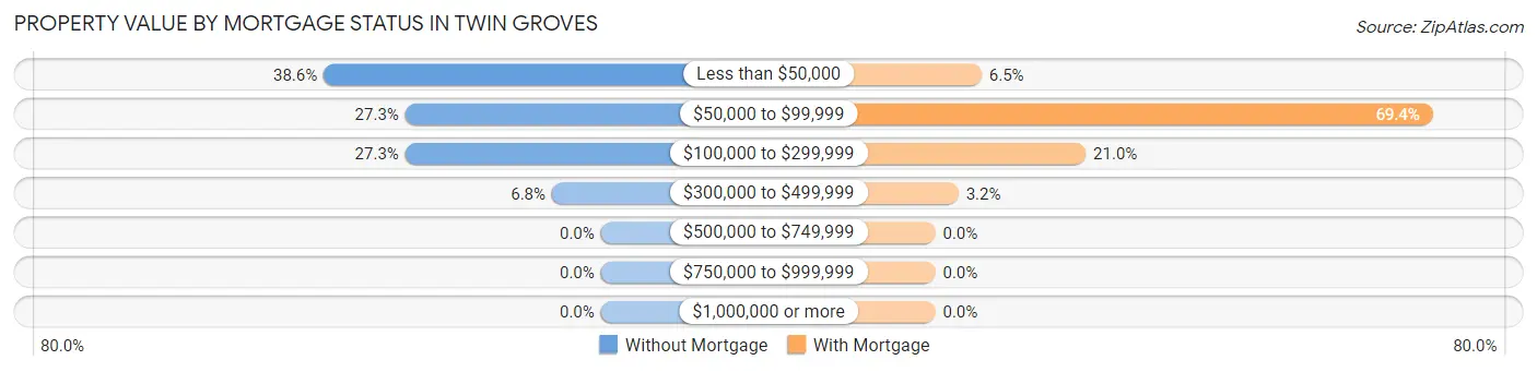 Property Value by Mortgage Status in Twin Groves