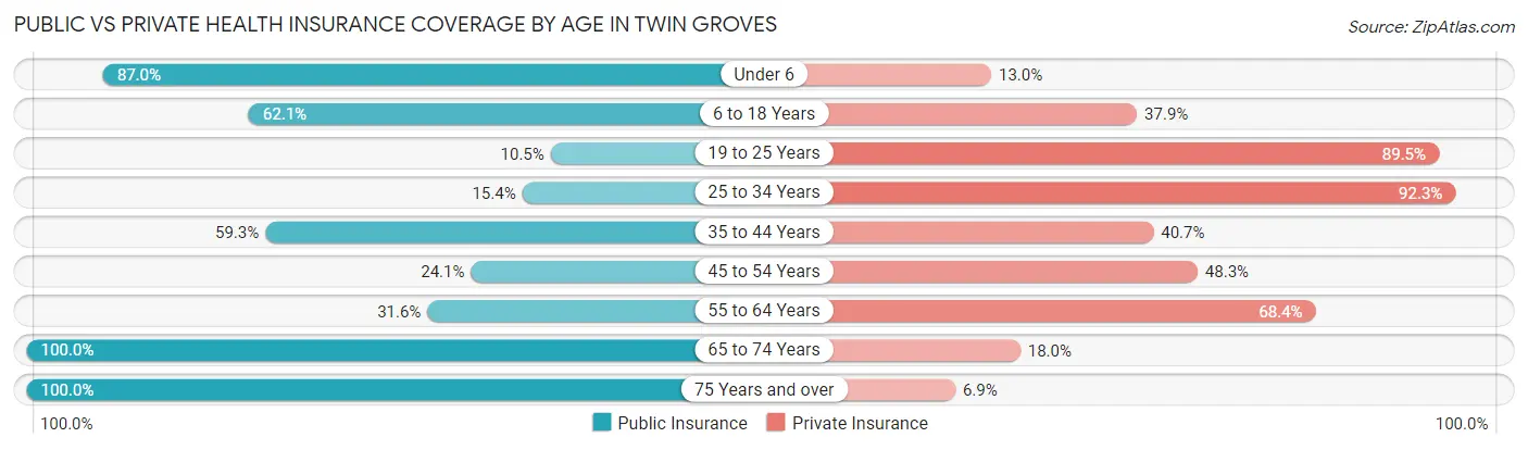 Public vs Private Health Insurance Coverage by Age in Twin Groves
