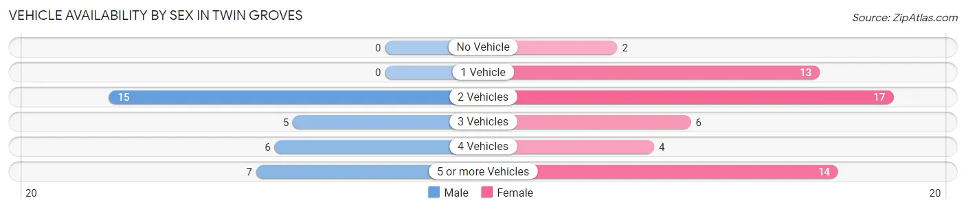 Vehicle Availability by Sex in Twin Groves