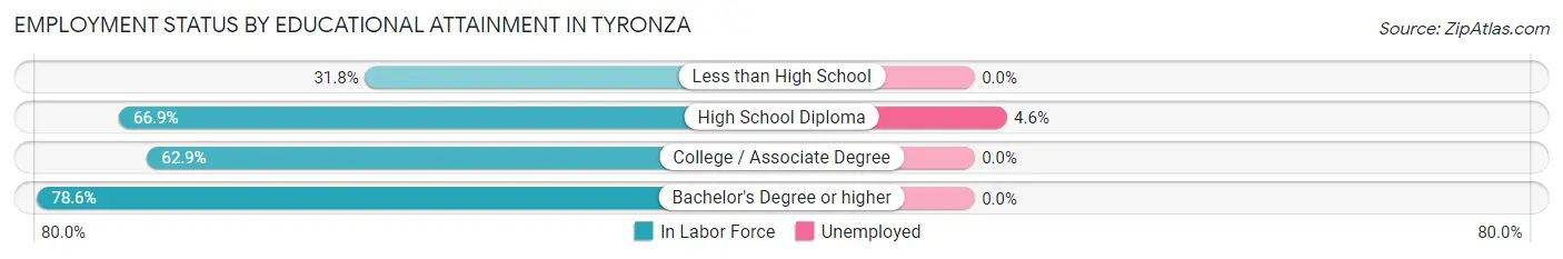 Employment Status by Educational Attainment in Tyronza