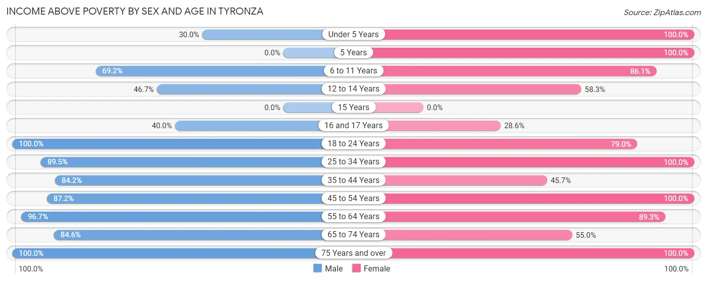 Income Above Poverty by Sex and Age in Tyronza