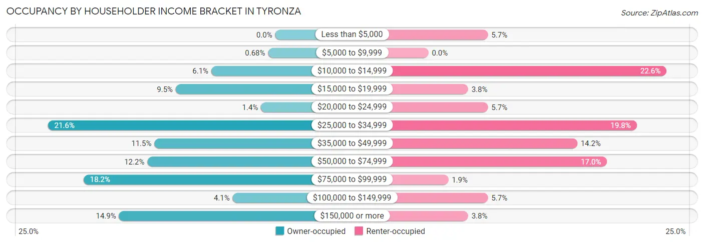 Occupancy by Householder Income Bracket in Tyronza