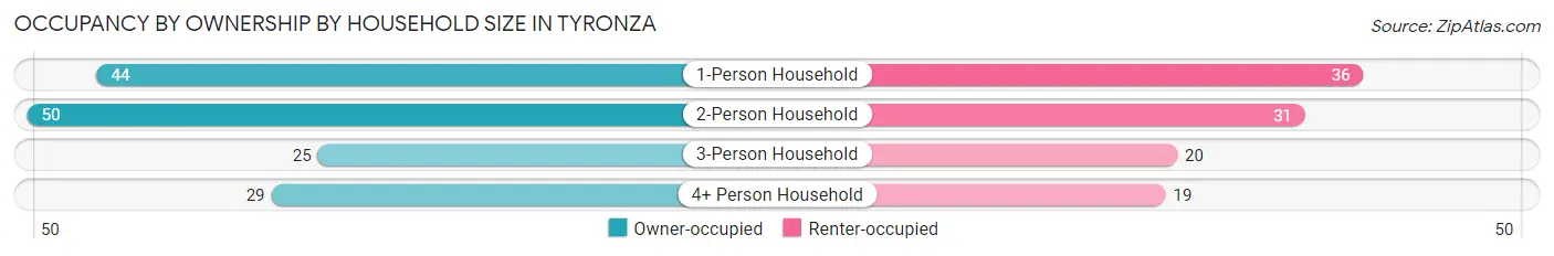 Occupancy by Ownership by Household Size in Tyronza