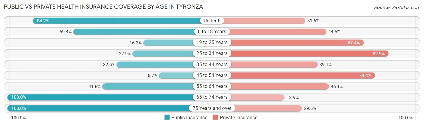 Public vs Private Health Insurance Coverage by Age in Tyronza