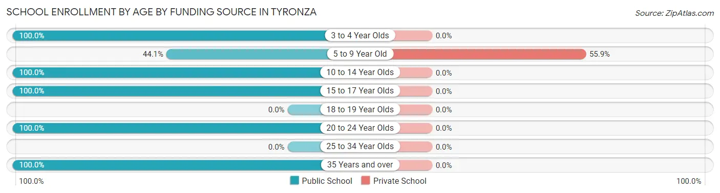 School Enrollment by Age by Funding Source in Tyronza
