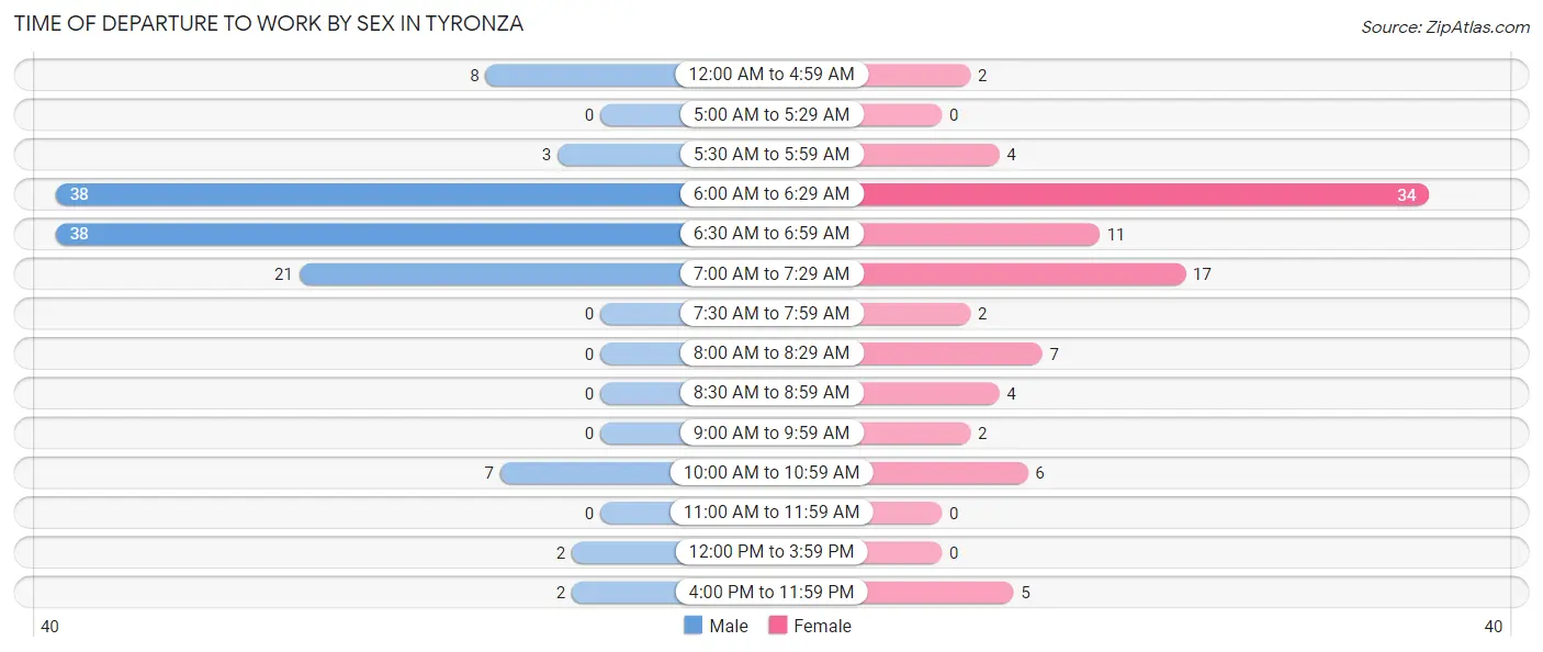 Time of Departure to Work by Sex in Tyronza