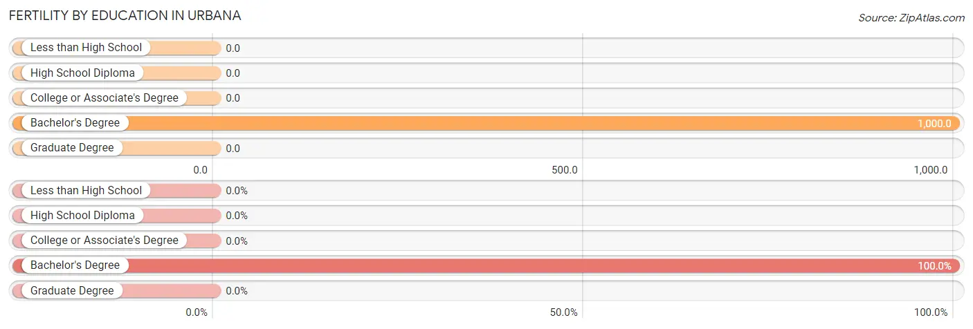 Female Fertility by Education Attainment in Urbana