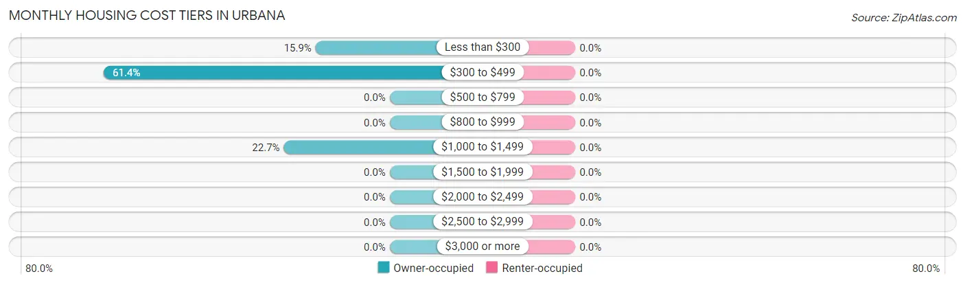 Monthly Housing Cost Tiers in Urbana