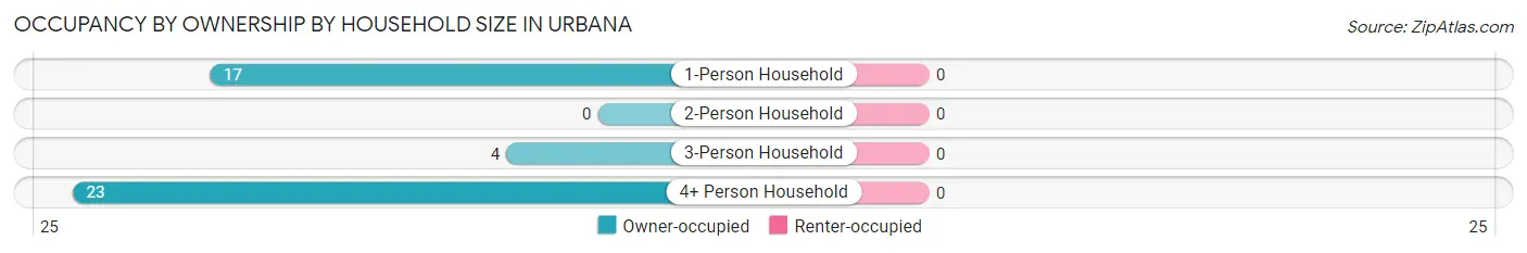 Occupancy by Ownership by Household Size in Urbana