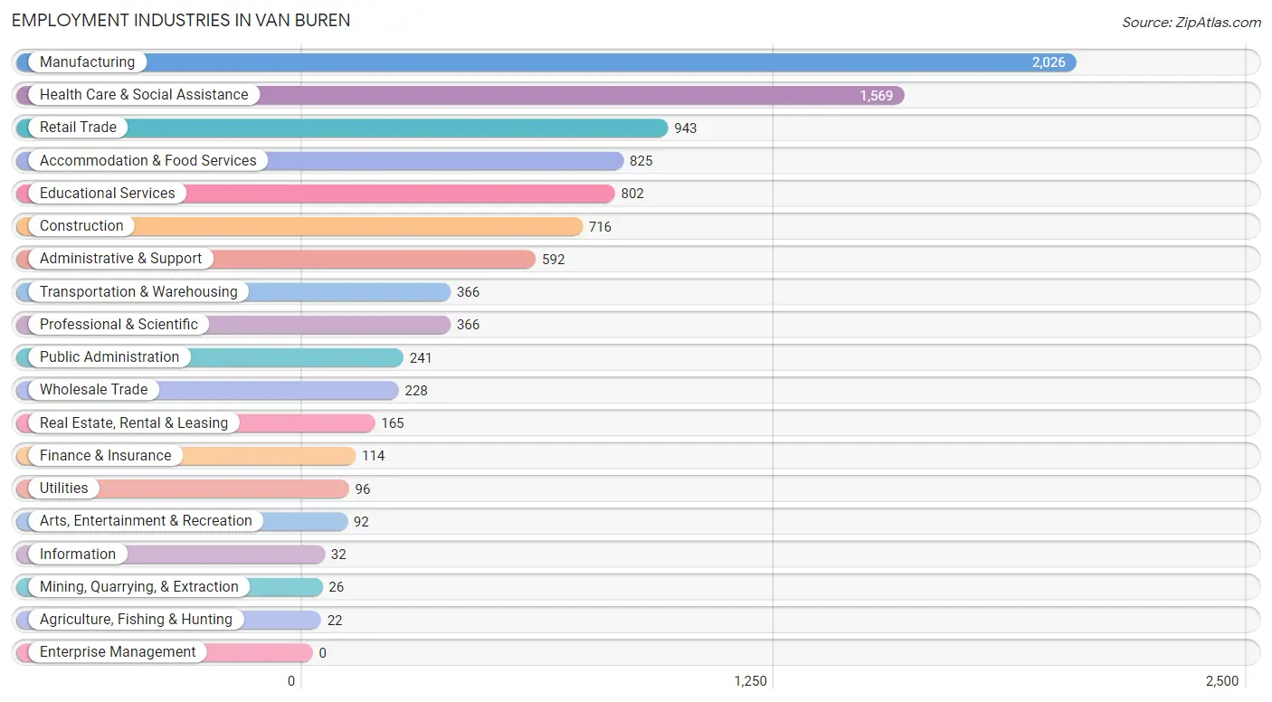 Employment Industries in Van Buren