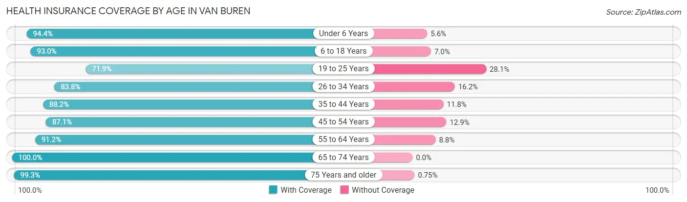 Health Insurance Coverage by Age in Van Buren