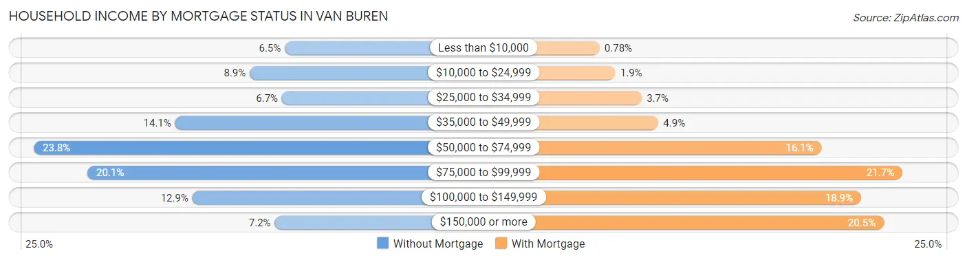 Household Income by Mortgage Status in Van Buren