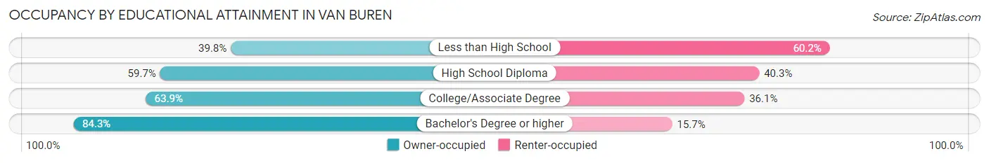 Occupancy by Educational Attainment in Van Buren