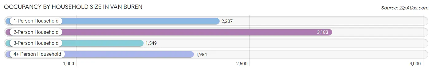 Occupancy by Household Size in Van Buren