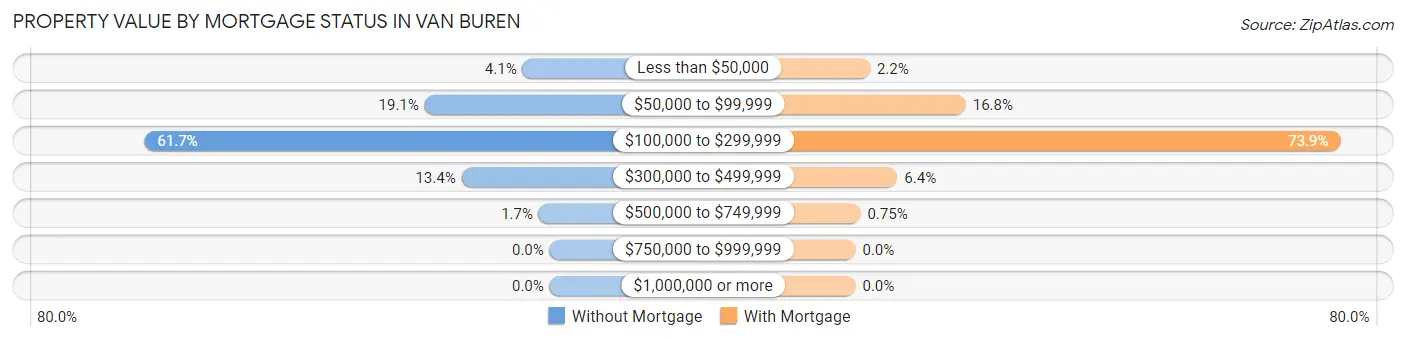 Property Value by Mortgage Status in Van Buren