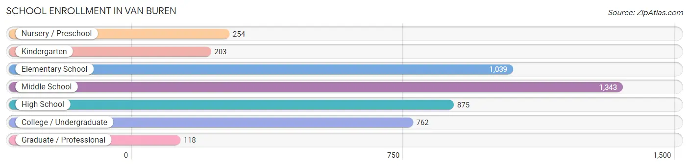 School Enrollment in Van Buren