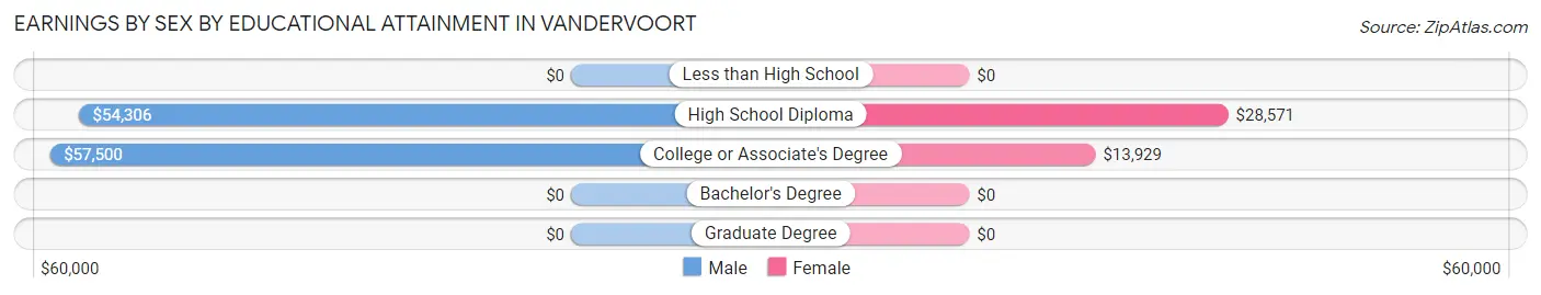 Earnings by Sex by Educational Attainment in Vandervoort