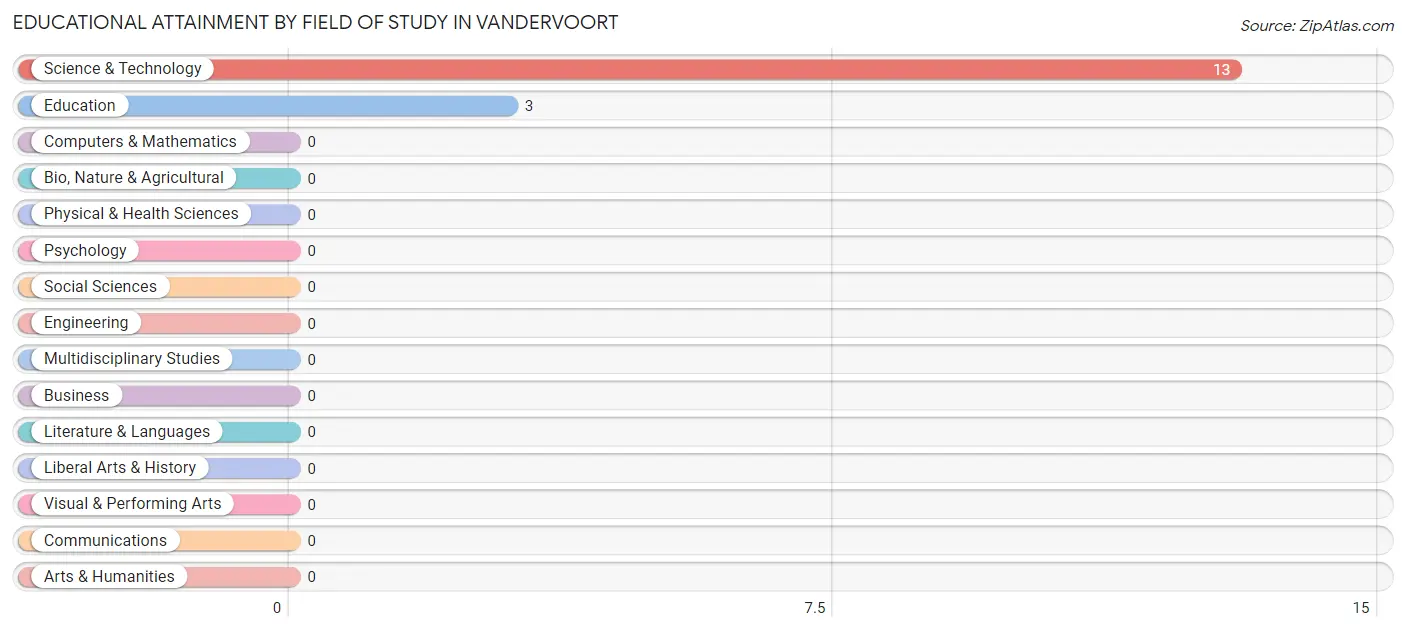 Educational Attainment by Field of Study in Vandervoort