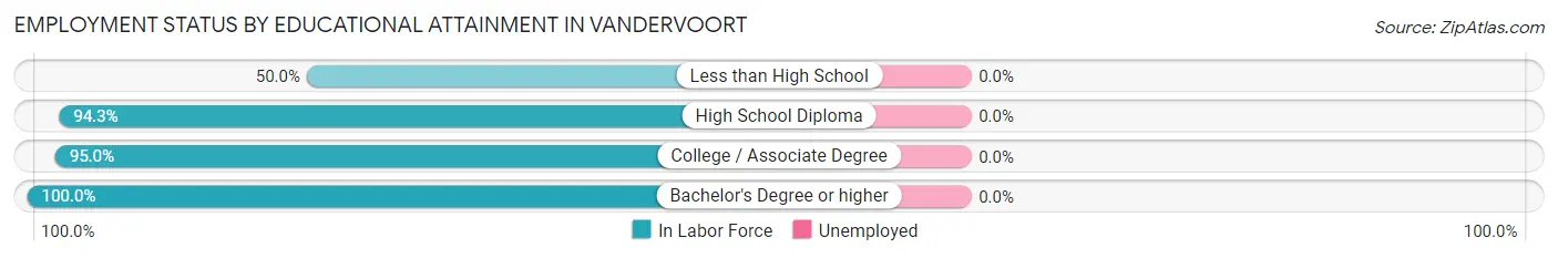 Employment Status by Educational Attainment in Vandervoort