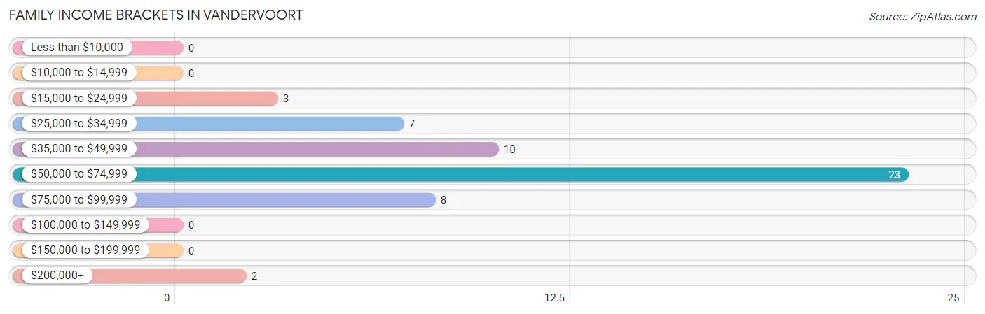 Family Income Brackets in Vandervoort