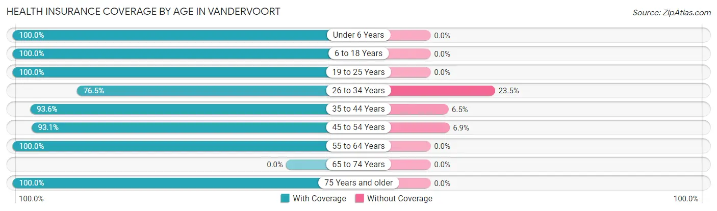 Health Insurance Coverage by Age in Vandervoort