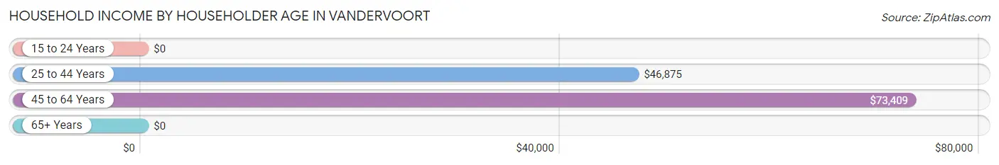 Household Income by Householder Age in Vandervoort