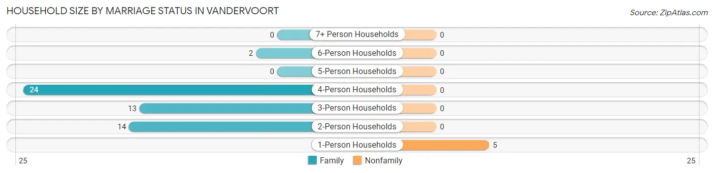 Household Size by Marriage Status in Vandervoort