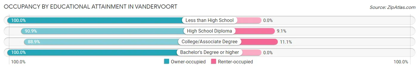 Occupancy by Educational Attainment in Vandervoort