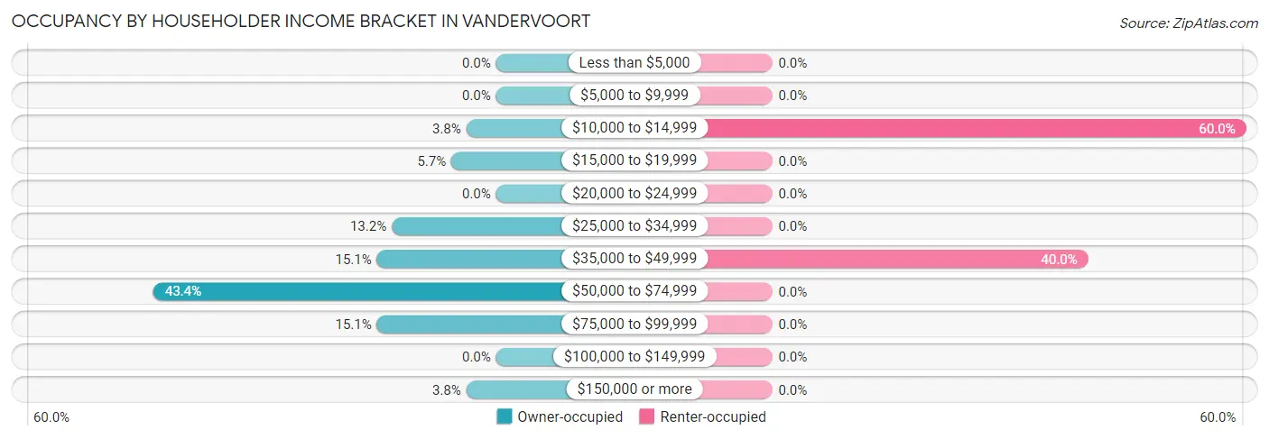 Occupancy by Householder Income Bracket in Vandervoort