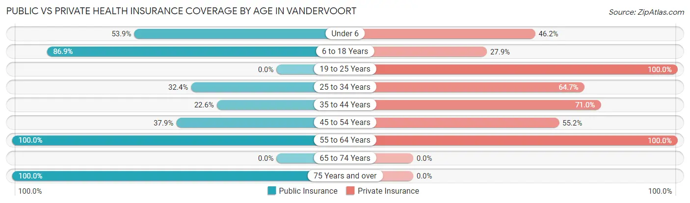 Public vs Private Health Insurance Coverage by Age in Vandervoort