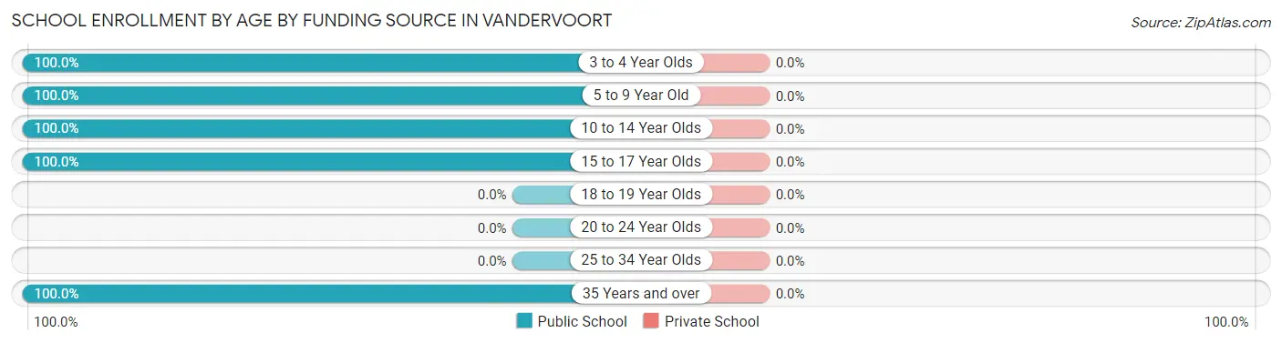 School Enrollment by Age by Funding Source in Vandervoort