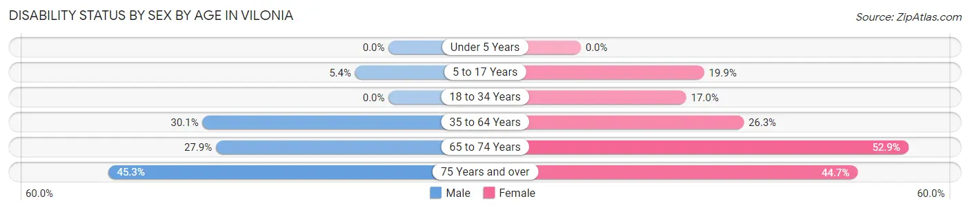 Disability Status by Sex by Age in Vilonia