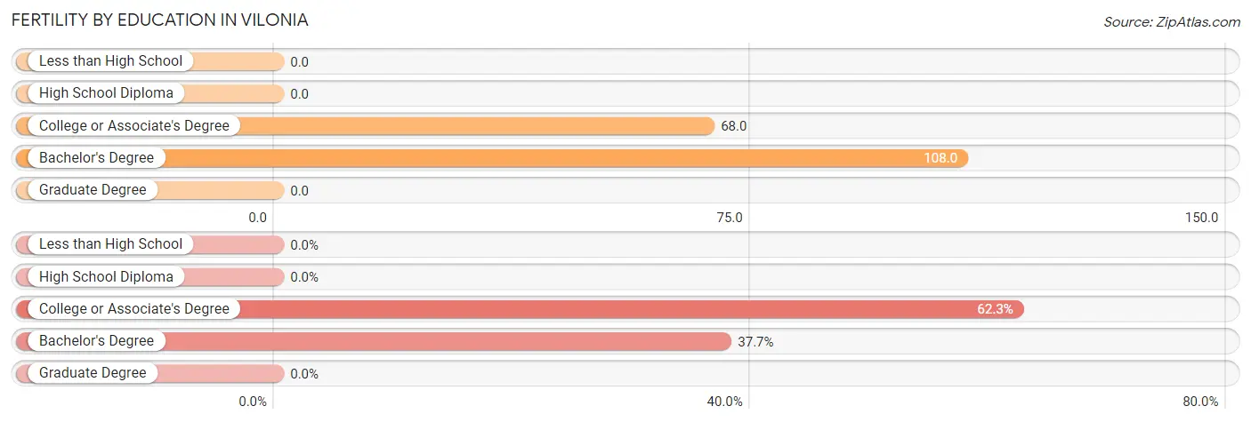 Female Fertility by Education Attainment in Vilonia