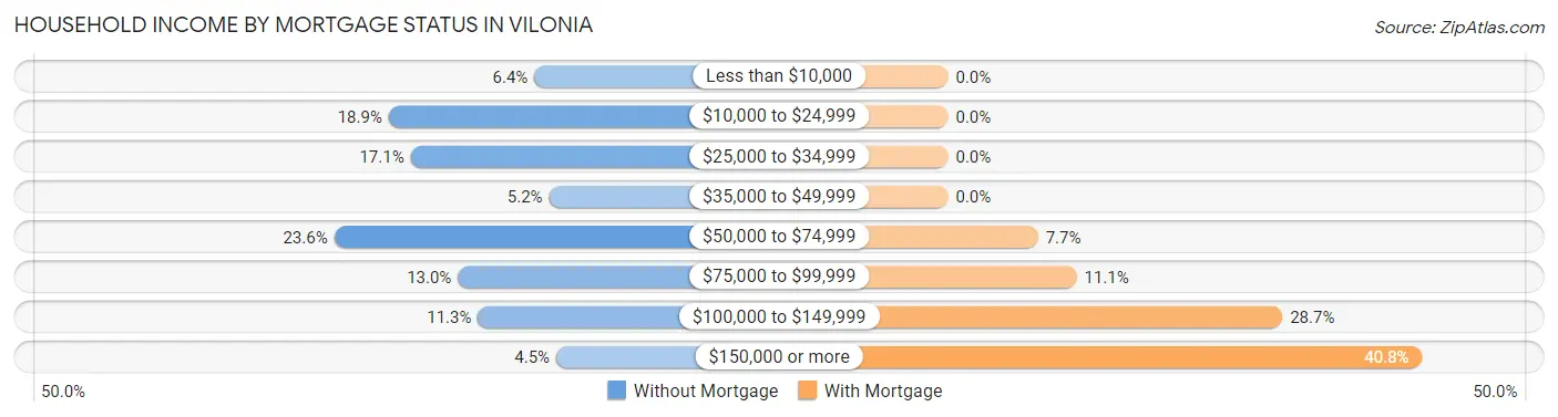 Household Income by Mortgage Status in Vilonia