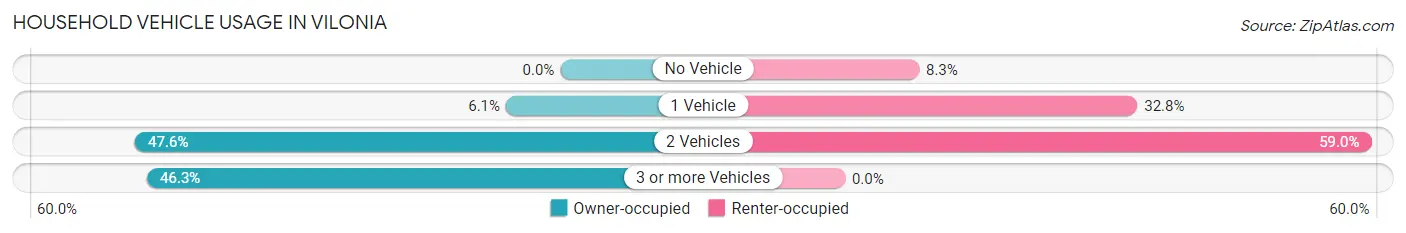 Household Vehicle Usage in Vilonia