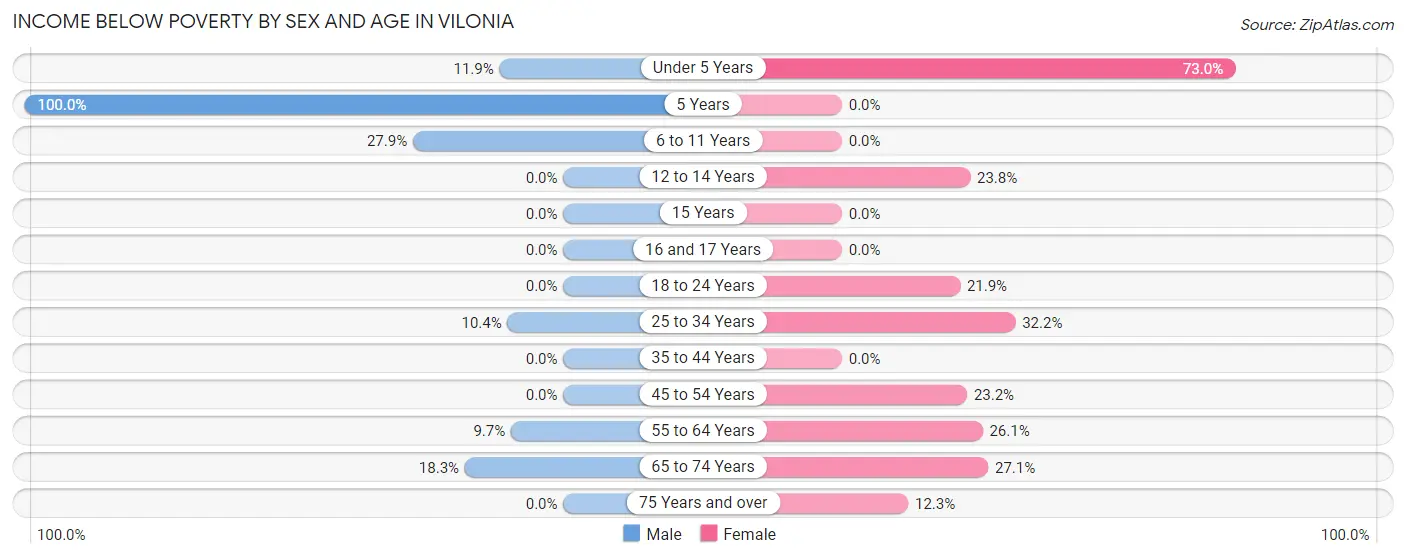 Income Below Poverty by Sex and Age in Vilonia