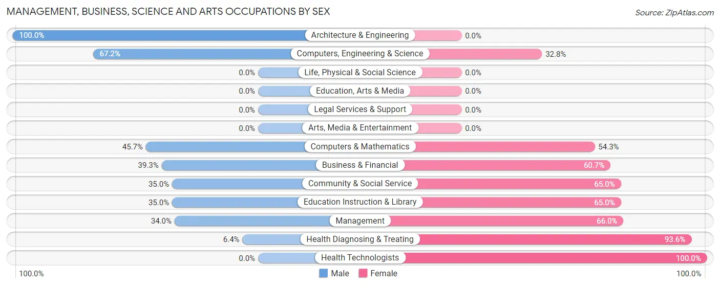 Management, Business, Science and Arts Occupations by Sex in Vilonia