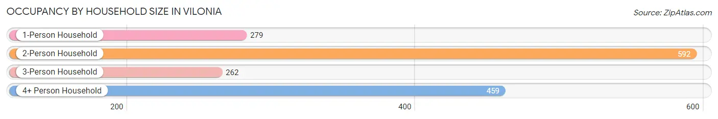 Occupancy by Household Size in Vilonia