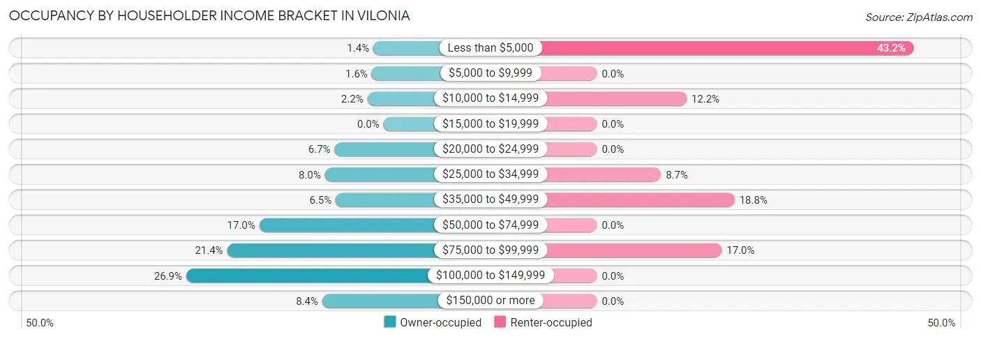 Occupancy by Householder Income Bracket in Vilonia