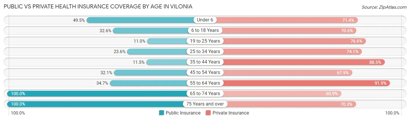 Public vs Private Health Insurance Coverage by Age in Vilonia